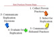 Best Practice Replication