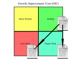 Growth Improvement Core